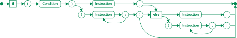 Diagramme syntaxique du si-sinon